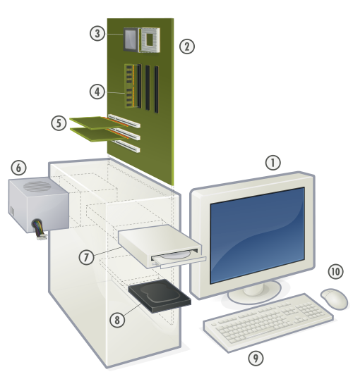 Alguns componentes de um computador: Monitor (1), placa-mãe (2), processador (3), memória RAM (4), placas de expansão (5), fonte de alimentação (6), unidade de CD/DVD (7), disco rígido (8), teclado (9) e mouse (10)